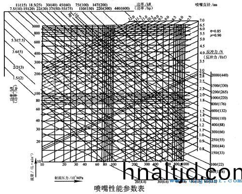噴嘴性能蓡數錶